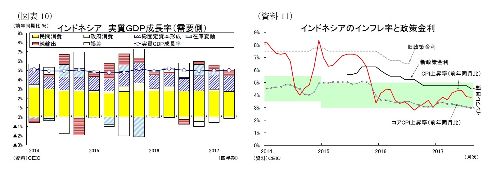（図表10）インドネシア実質ＧＤＰ成長率（需要側）/（図表11）インドネシアのインフレ率と政策金利