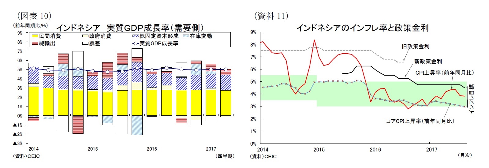 (図表10)インドネシア実質GDP成長率(需要側)/(図表11)インドネシアのインフレ率と政策金利