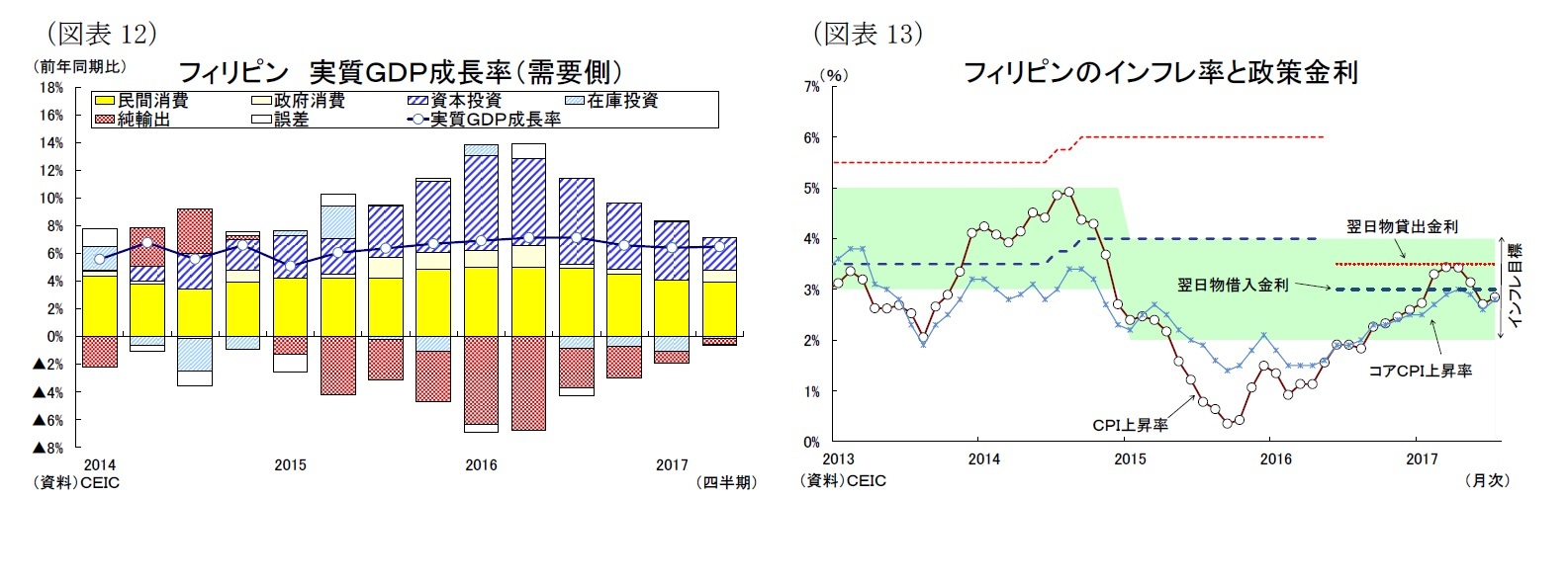 （図表12）フィリピン 実質ＧＤＰ成長率（需要側）/（図表13）フィリピンのインフレ率と政策金利