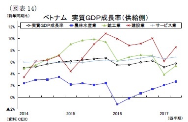 (図表14)ベトナム実質GDP成長率(供給側)