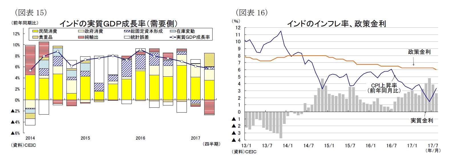 (図表15)インドの実質GDP成長率(需要側)/(図表16)インドのインフレ率、政策金利