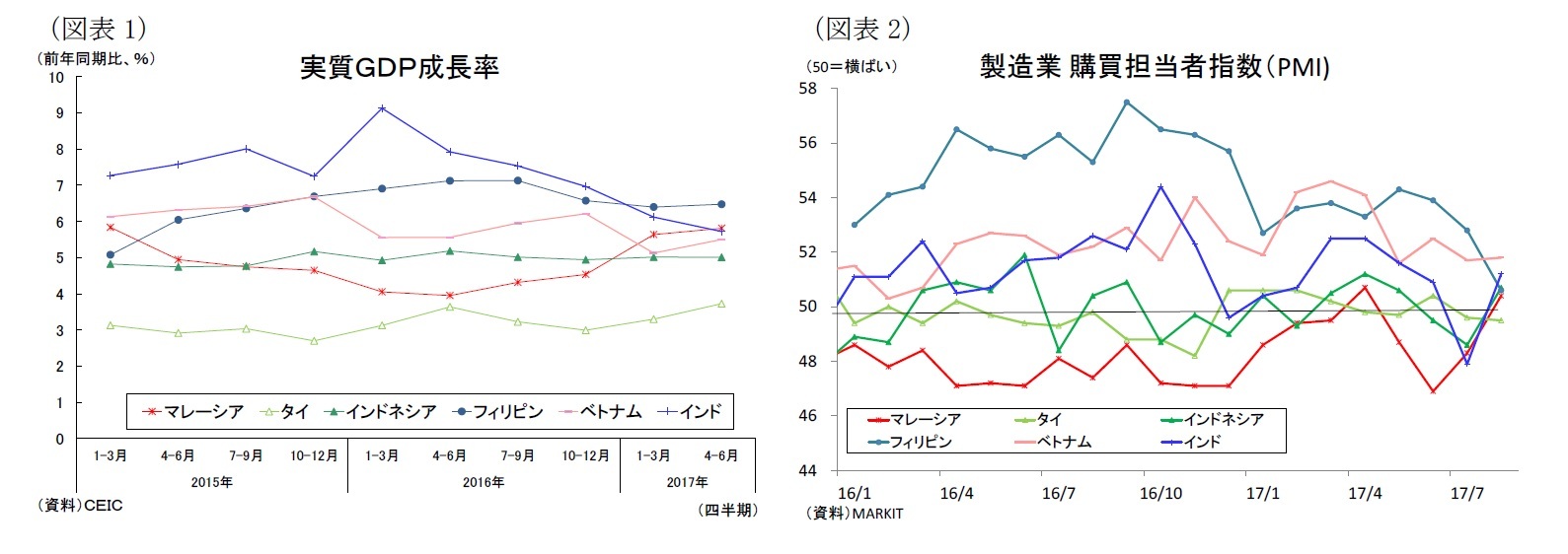 （図表1）実質ＧＤＰ成長率/（図表2）製造業購買担当者指数（PMI)