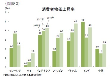 (図表3)消費者物価上昇率
