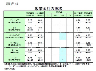 （図表4）政策金利の推移