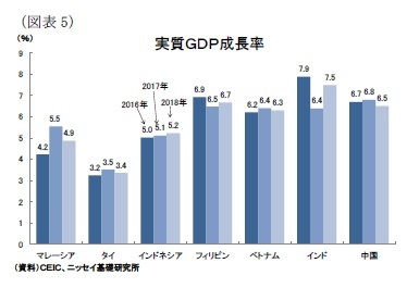 （図表5）実質ＧＤＰ成長率