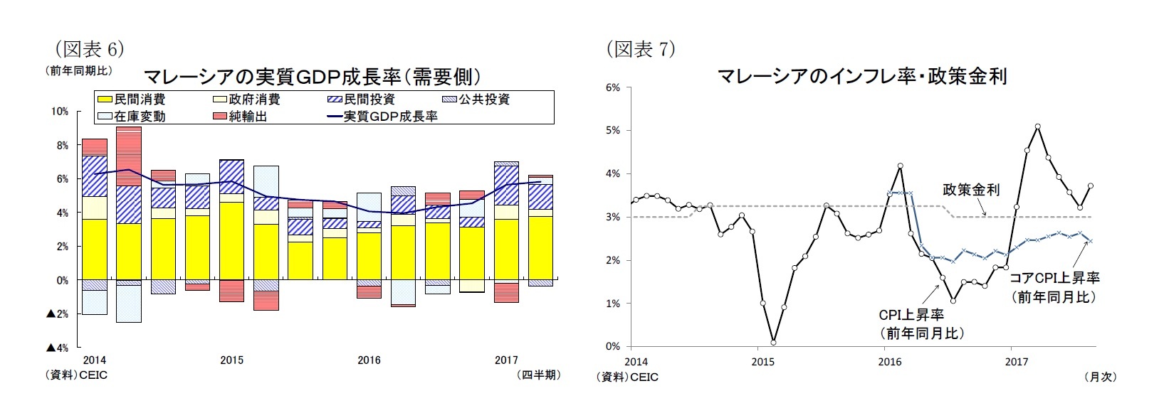 （図表6）マレーシアの実質ＧＤＰ成長率（需要側）/（図表7）マレーシアのインフレ率・政策金利