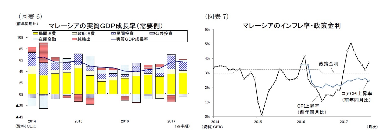 (図表6)マレーシアの実質GDP成長率(需要側)/(図表7)マレーシアのインフレ率・政策金利