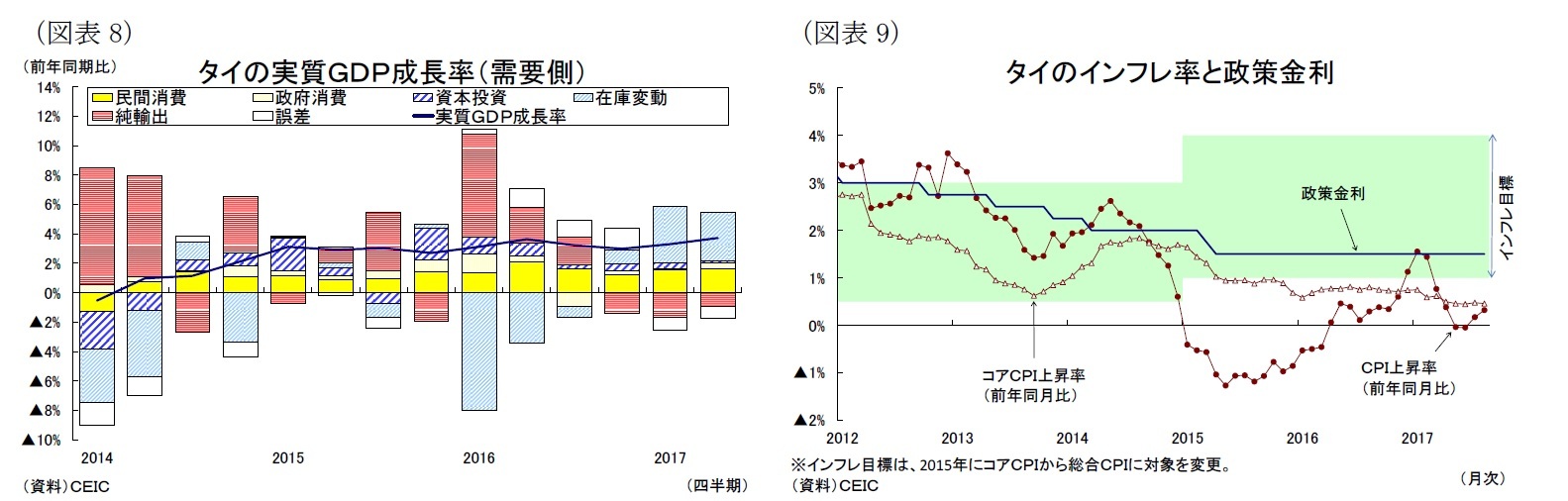 （図表8）タイの実質ＧＤＰ成長率（需要側）/（図表9）タイのインフレ率と政策金利