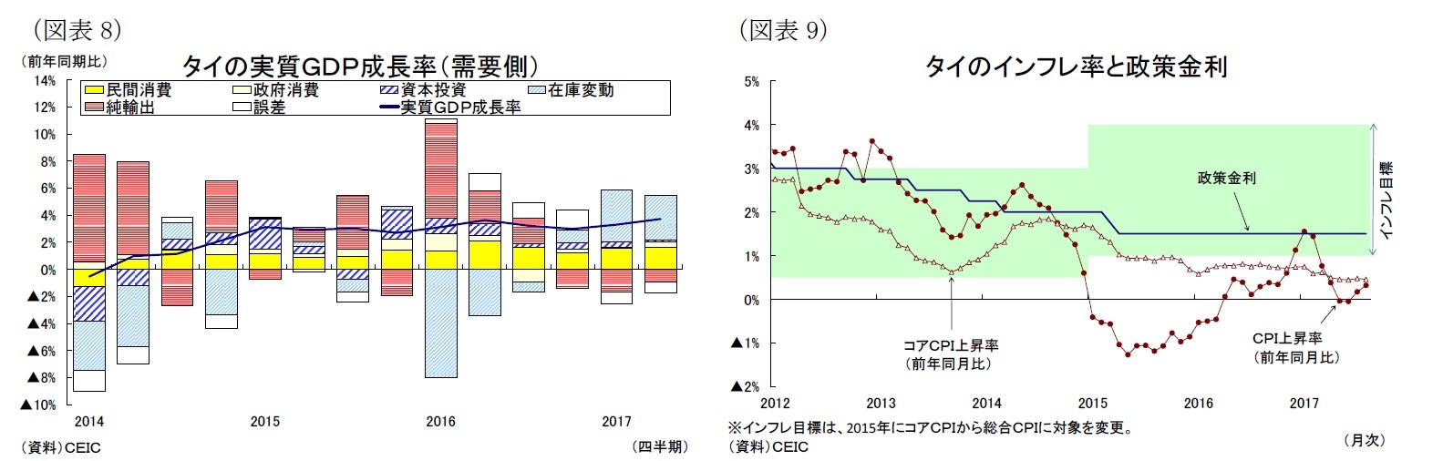 (図表8)タイの実質GDP成長率(需要側)/(図表9)タイのインフレ率と政策金利