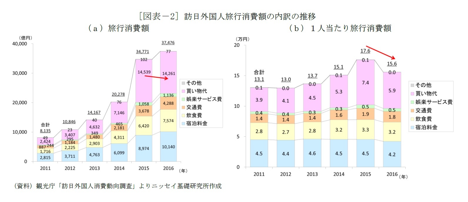 [図表－2] 訪日外国人旅行消費額の内訳の推移