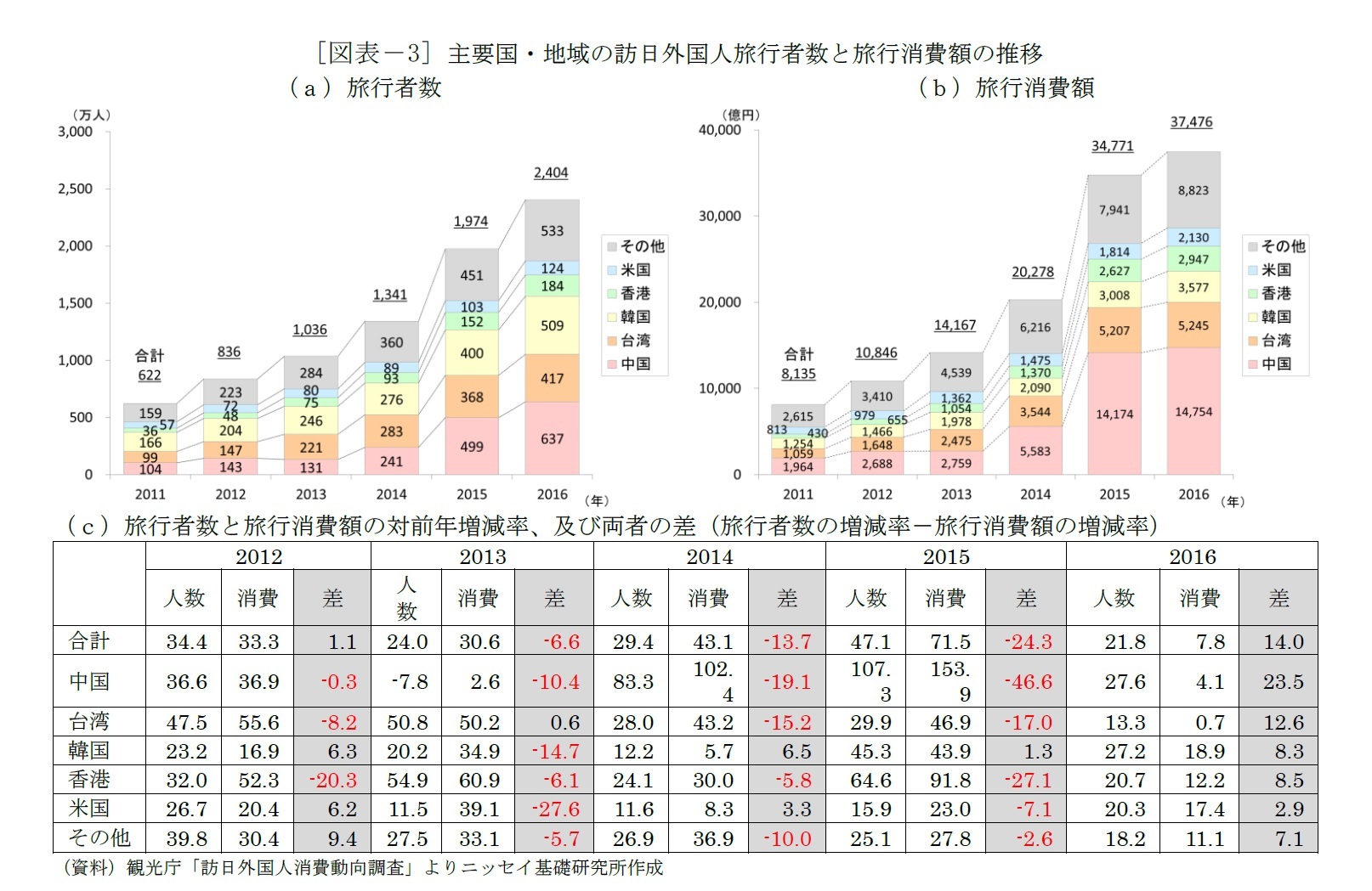[図表－3] 主要国・地域の訪日外国人旅行者数と旅行消費額の推移