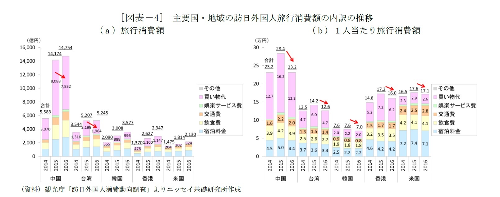 [図表－4]　主要国・地域の訪日外国人旅行消費額の内訳の推移