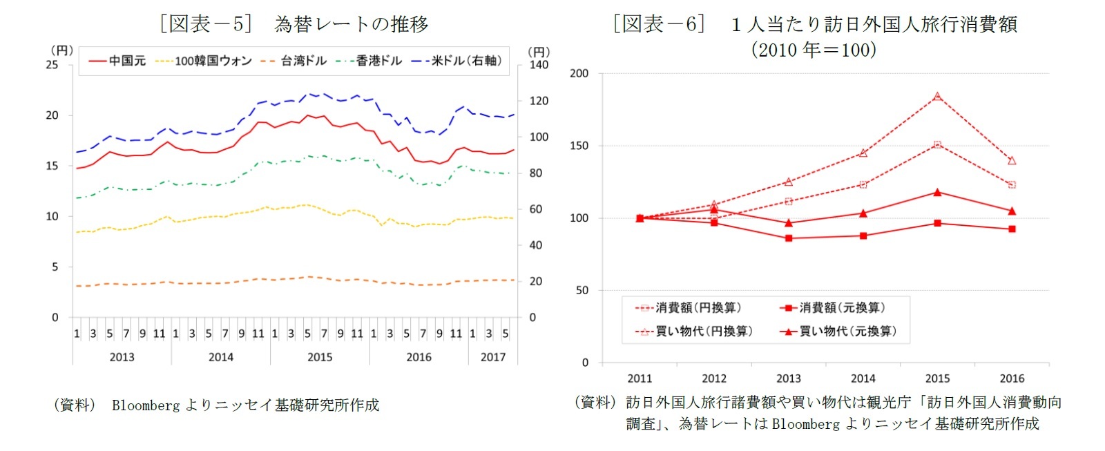 [図表－5]　為替レートの推移/[図表－6]　１人当たり訪日外国人旅行消費額