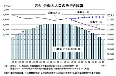 図6 労働力人口の先行き試算