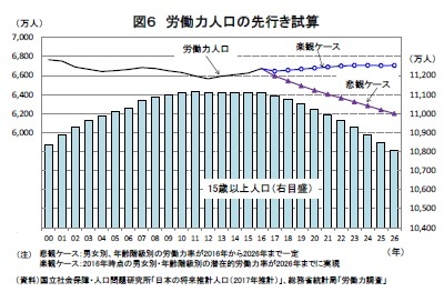 図６ 労働力人口の先行き試算