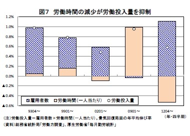 図７ 労働時間の減少が労働投入量を抑制