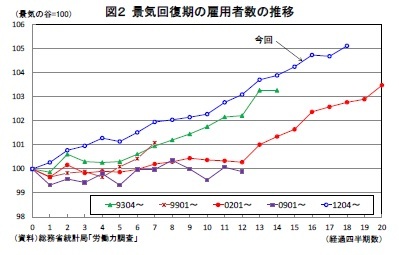 図２ 景気回復期の雇用者数の推移