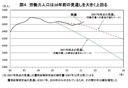 図４ 労働力人口は10年前の見通しを大きく上回る