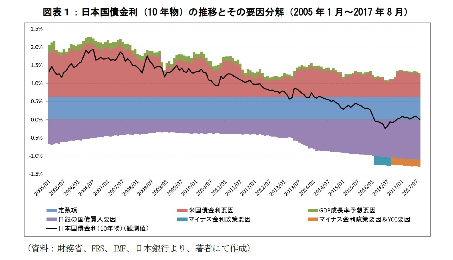 図表１：日本国債金利（10年物）の推移とその要因分解（2005年1月～2017年8月）