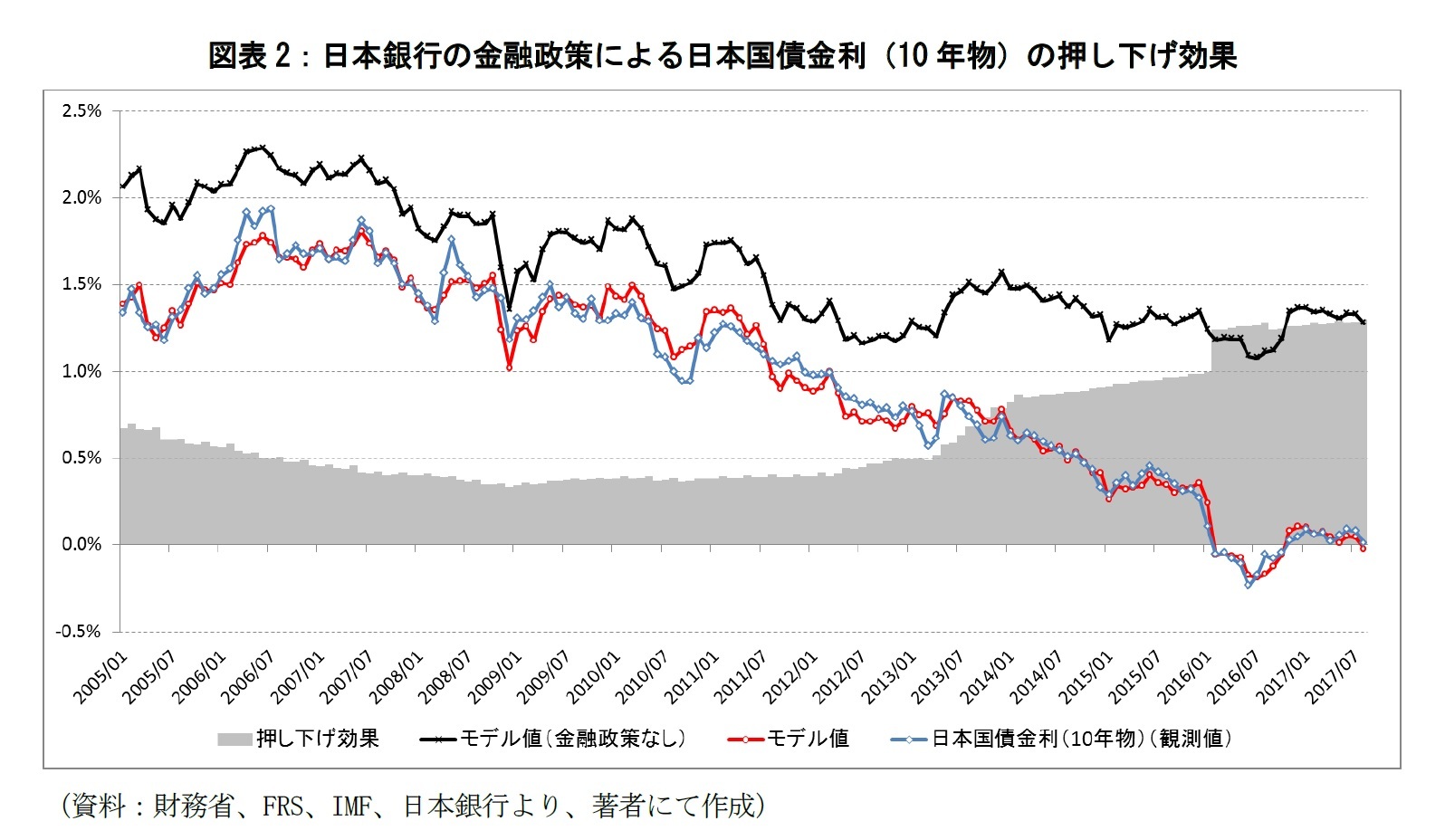 図表2:日本銀行の金融政策による日本国債金利(10年物)の押し下げ効果