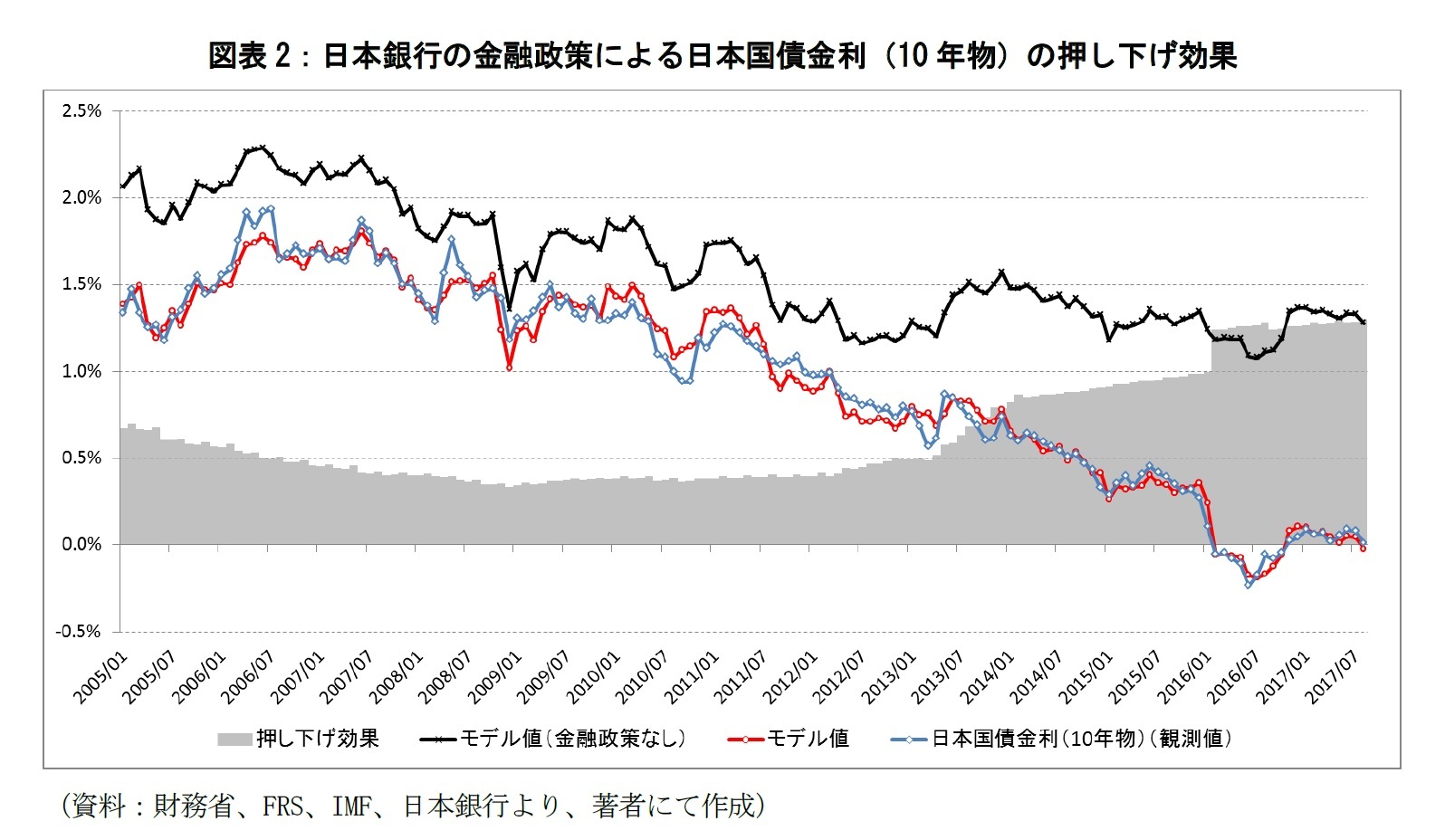 図表2：日本銀行の金融政策による日本国債金利（10年物）の押し下げ効果