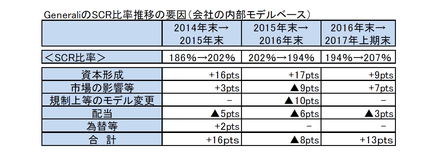 GeneraliのSCR比率推移の要因（会社の内部モデルベース）