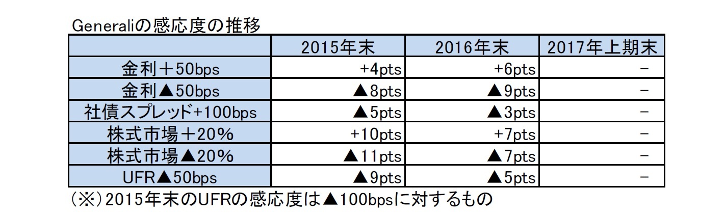 Generaliの感応度の推移