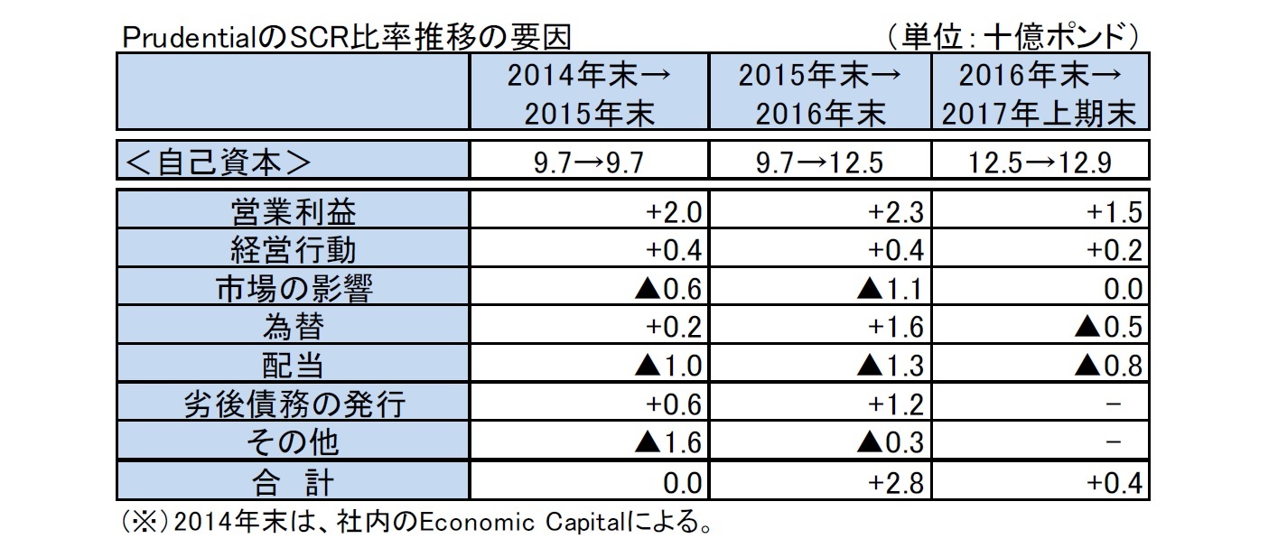 PrudentialのSCR比率推移の要因