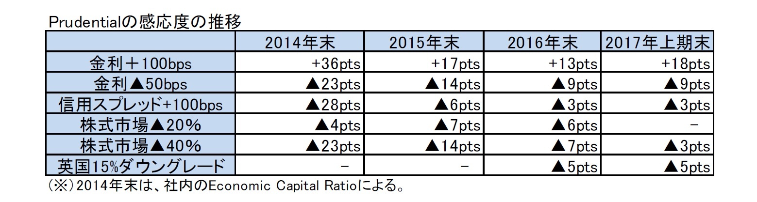 Prudentialの感応度の推移