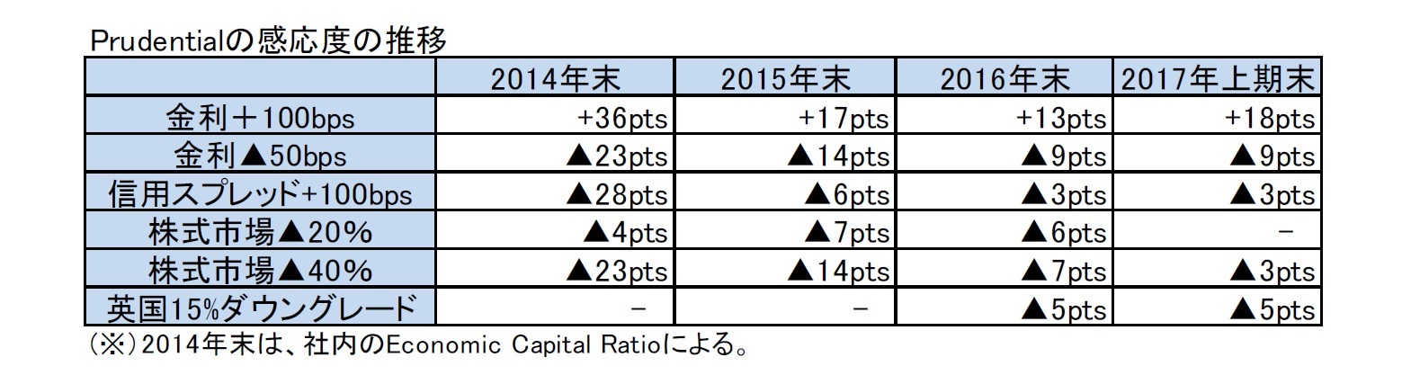 Prudentialの感応度の推移