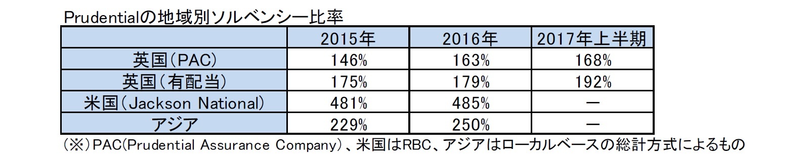 Prudentialの地域別ソルベンシー比率