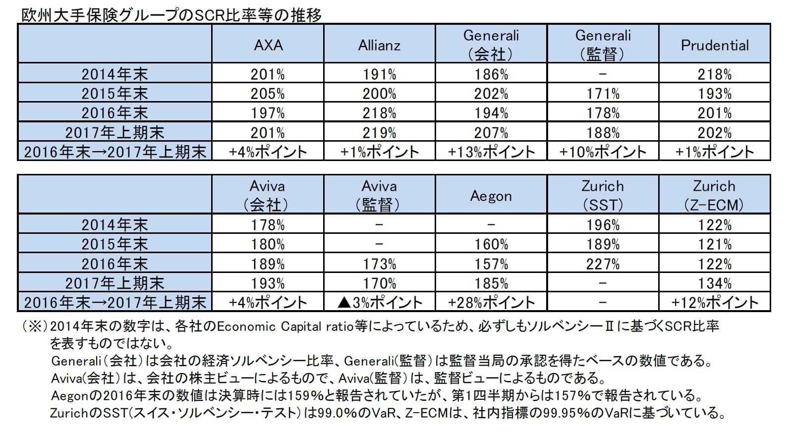 欧州大手保険グループのSCR比率等の推移