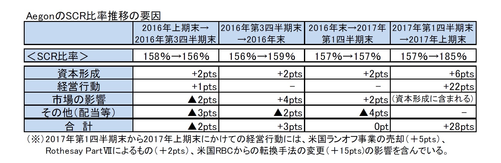 AegonのSCR比率推移の要因