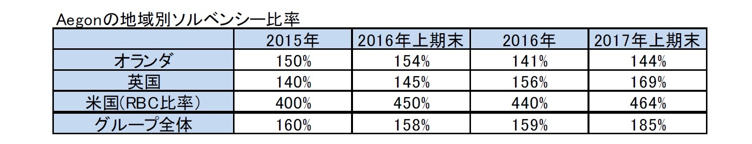 Aegonの地域別ソルベンシー比率