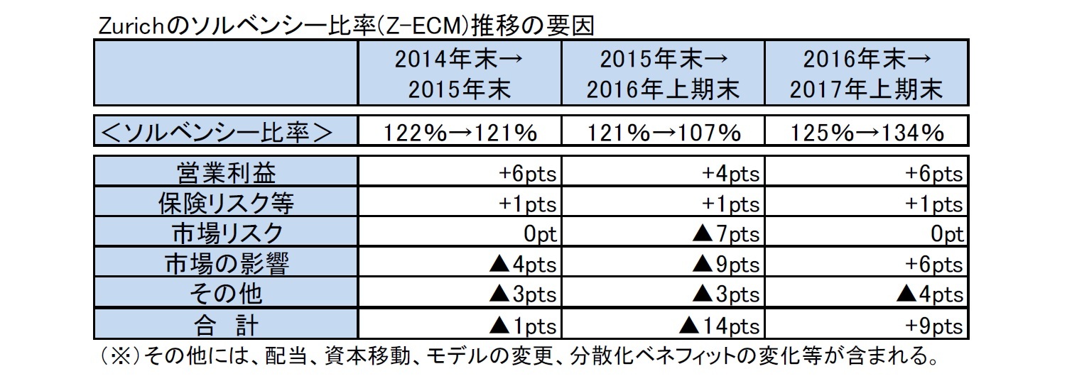 Zurichのソルベンシー比率(Z-ECM)推移の要因