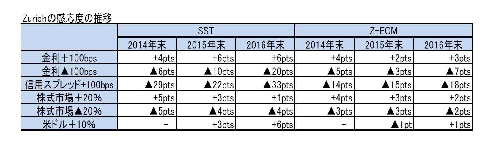 Zurichの感応度の推移