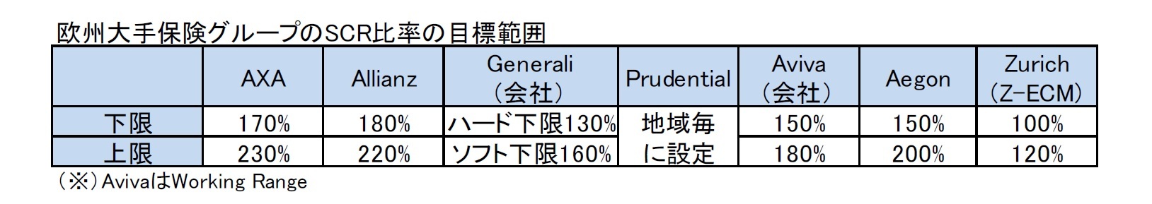 欧州大手保険グループのSCR比率の目標範囲
