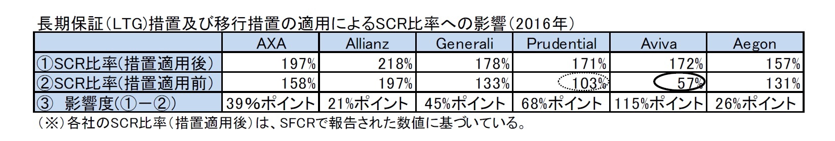 長期保証（LTG)措置及び移行措置の適用によるSCR比率への影響（2016年）