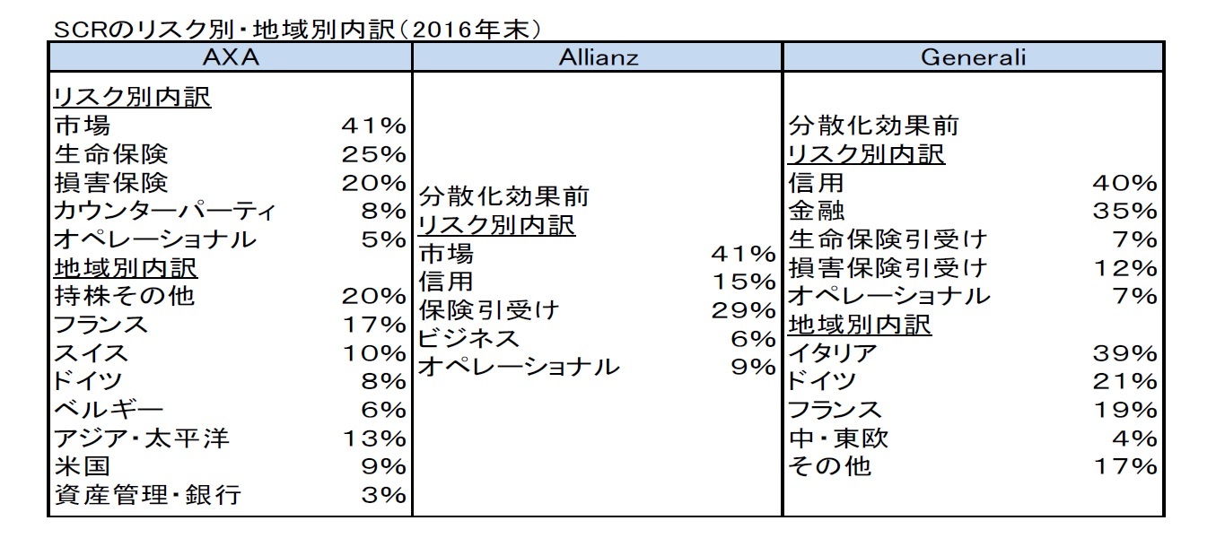 SCRのリスク別・地域別内訳（2016年末）