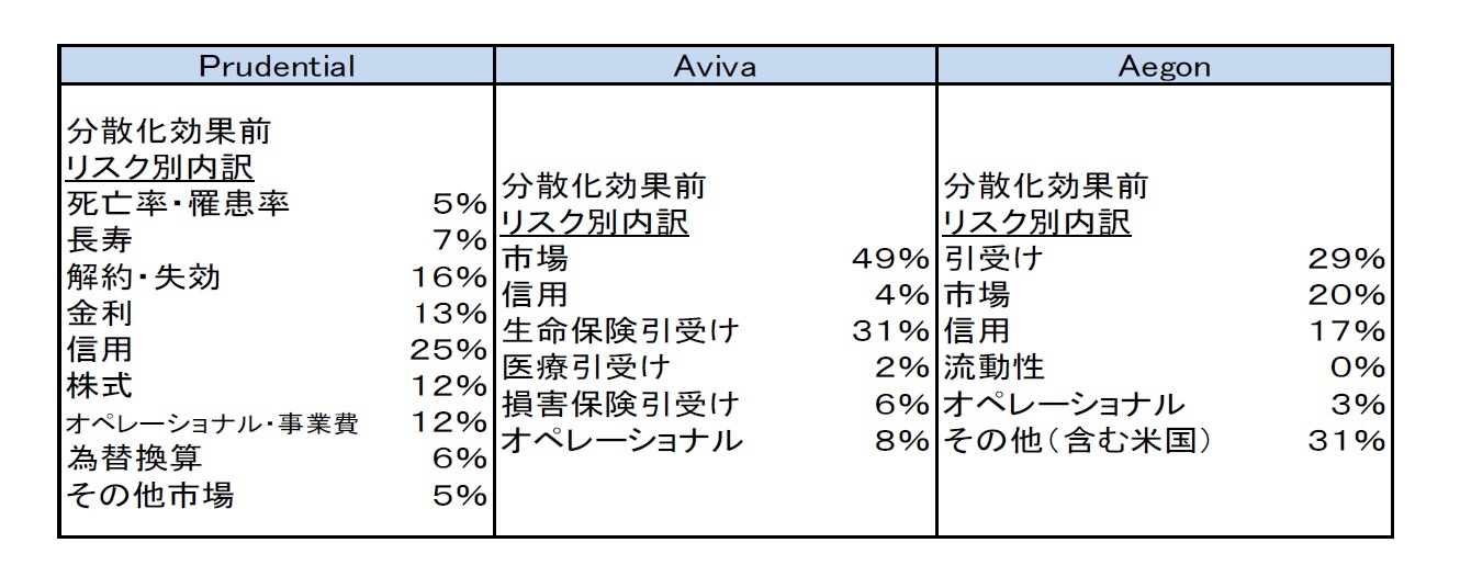 SCRのリスク別・地域別内訳（2016年末）