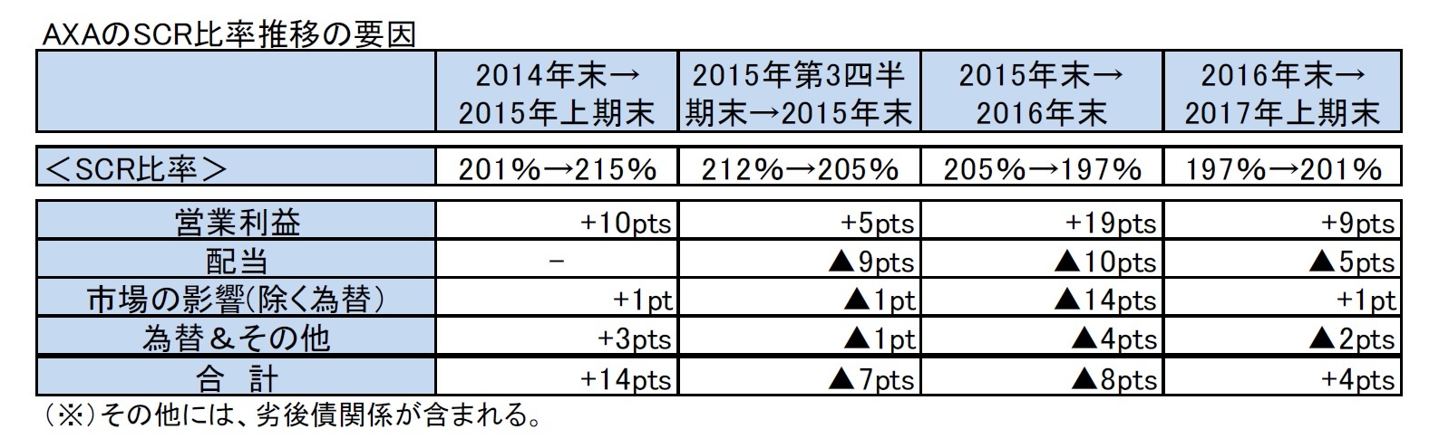 AXAのSCR比率推移の要因