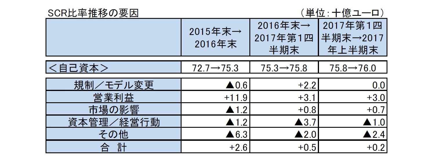 SCR比率推移の要因
