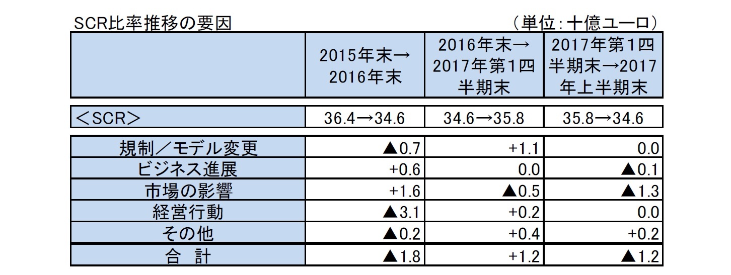 SCR比率推移の要因