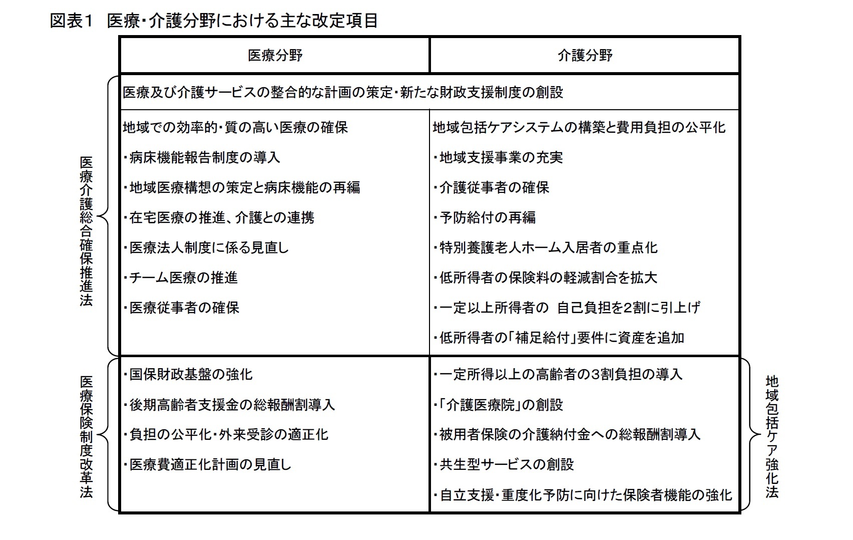 図表１　医療・介護分野における主な改定項目