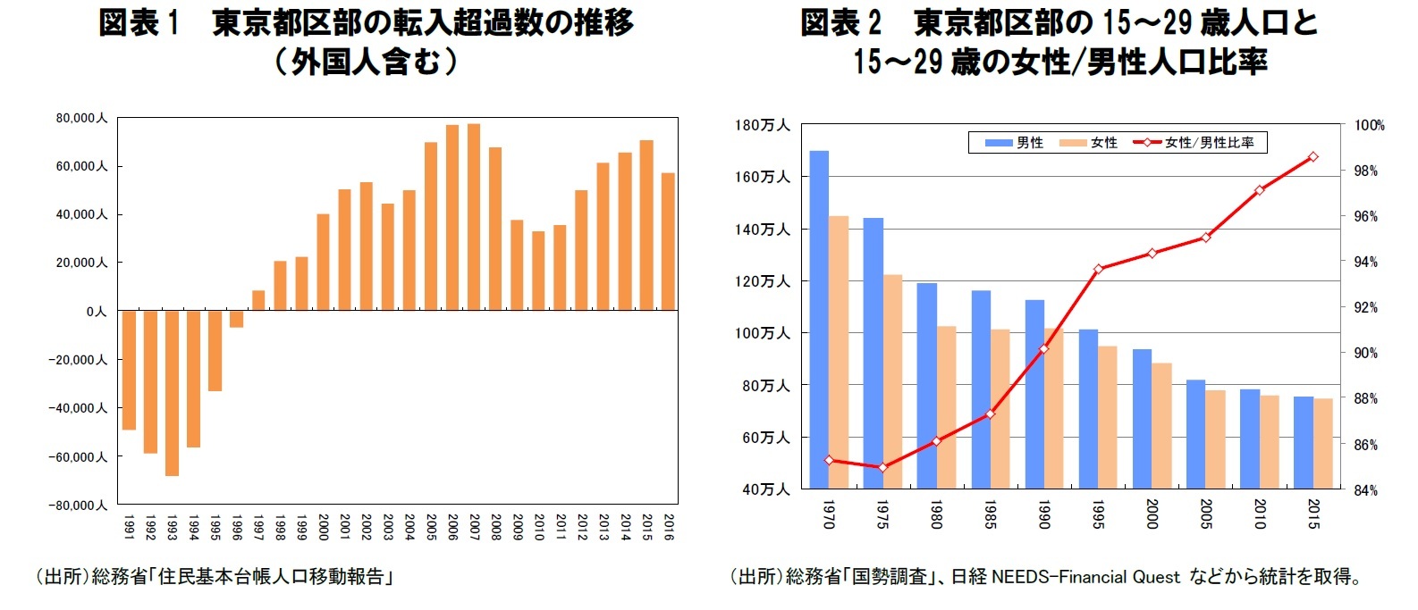 図表1 東京都区部の転入超過数の推移(外国人含む)/図表2 東京都区部の15~29歳人口と15~29歳の女性/男性人口比率