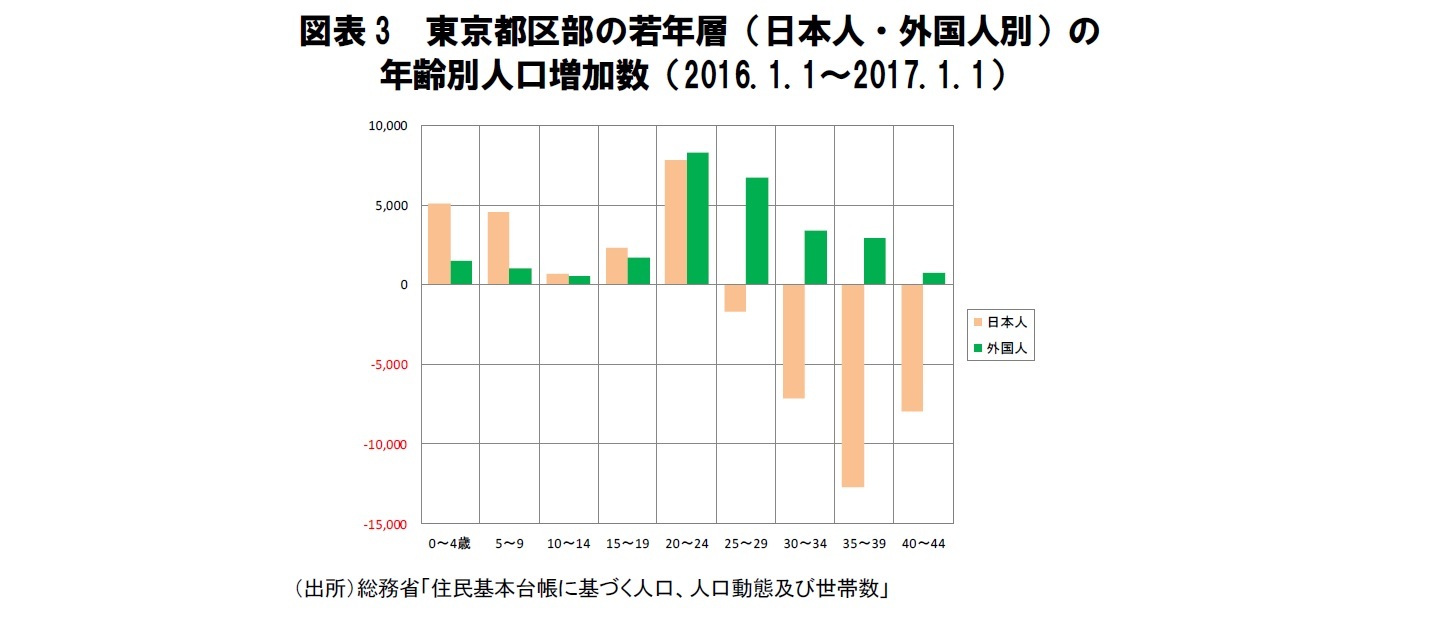 図表3 東京都区部の若年層(日本人・外国人別)の年齢別人口増加数(2016.1.1~2017.1.1)