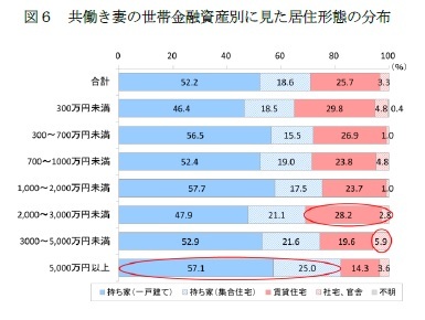 図６　共働き妻の世帯金融資産別に見た居住形態の分布