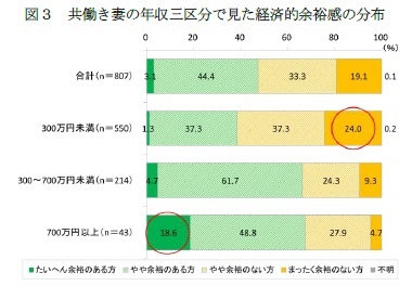 図３　共働き妻の年収三区分で見た経済的余裕感の分布