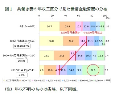 図１　共働き妻の年収三区分で見た世帯金融資産の分布