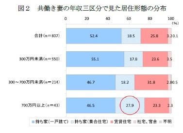 図２　共働き妻の年収三区分で見た居住形態の分布